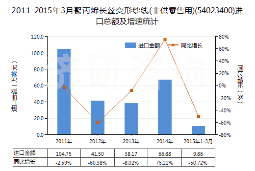 2011-2015年3月聚丙烯長絲變形紗線(非供零售用)(54023400)進(jìn)口總額及增速統(tǒng)計